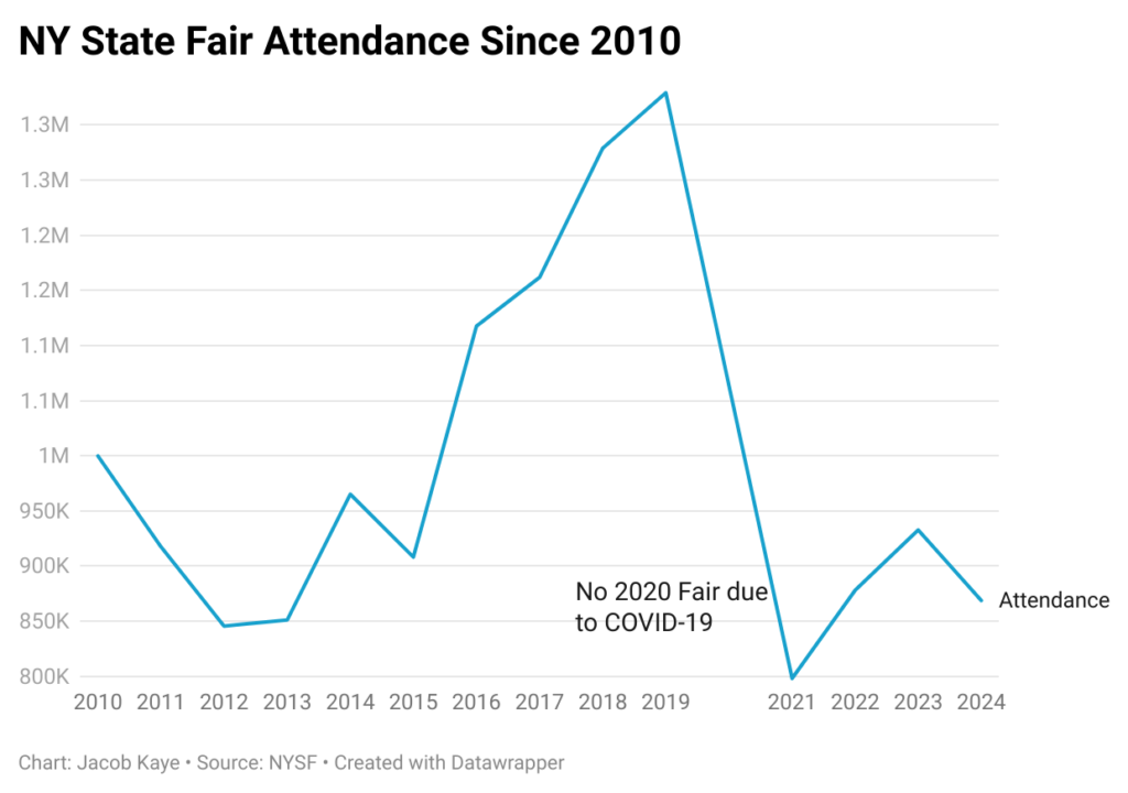 A line graph showing the yearly attendance for the NY State Fair