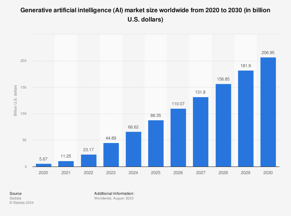 Bar graph showing generative artificial intelligence market size worldwide from 2020 to 2030.