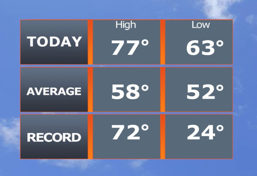 Possible record-breaking election weather.