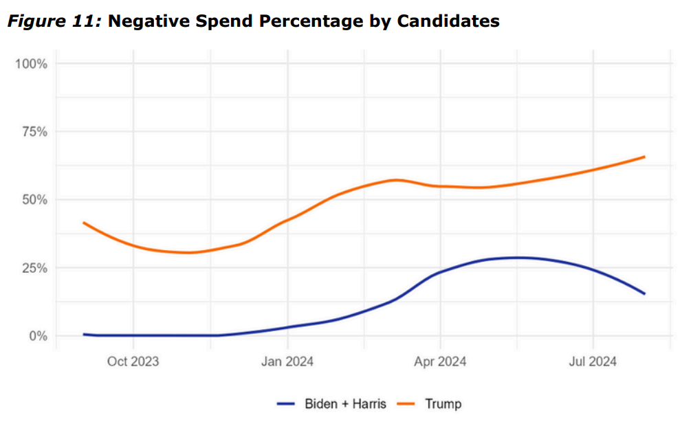 A study by the ElectionGraph project released last month, found negative ads on Facebook and Instagram surged after the July assassination attempt on former President Donald Trump.