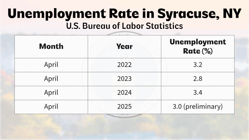Graphic with unemployment rates in Syracuse for April 2022 to 2025.