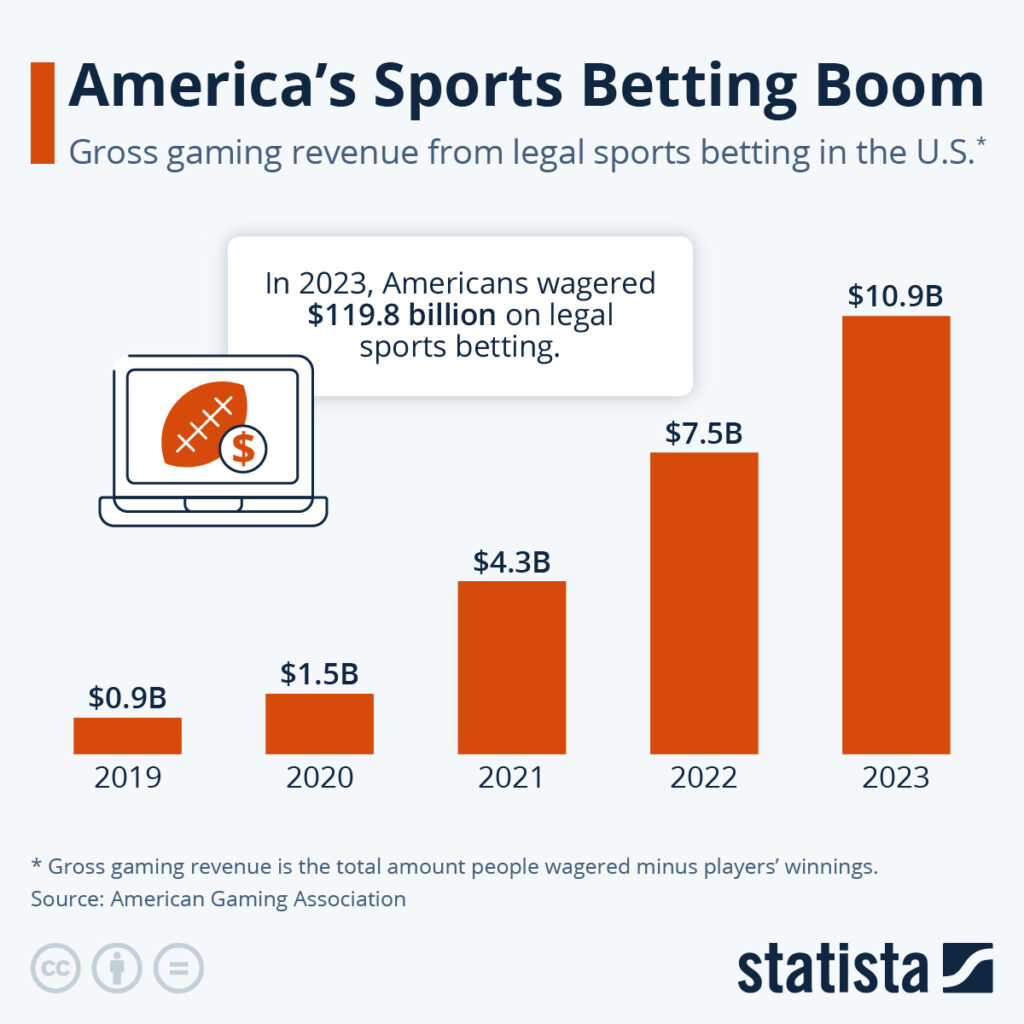 A 2023 graphic by Statista that shows sports betting revenue has exponentially grown from 2019 to 2023