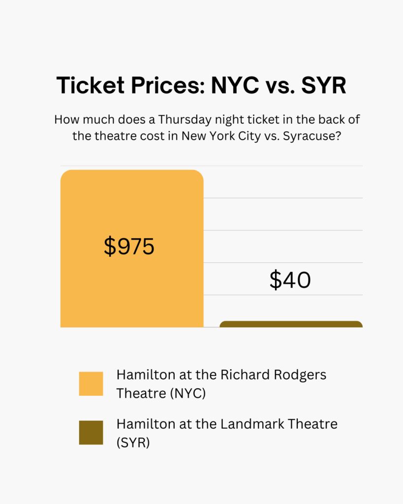 A graph shows the difference in ticket pricing between seeing Hamilton in NYC and seeing Hamilton in Syracuse