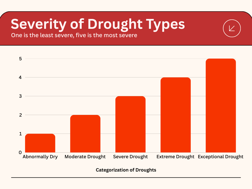 Graph showing the severity of drought types. The least severe is abnormally dry, followed by moderate drought, severe drought, extreme drought, and exceptional drought. 