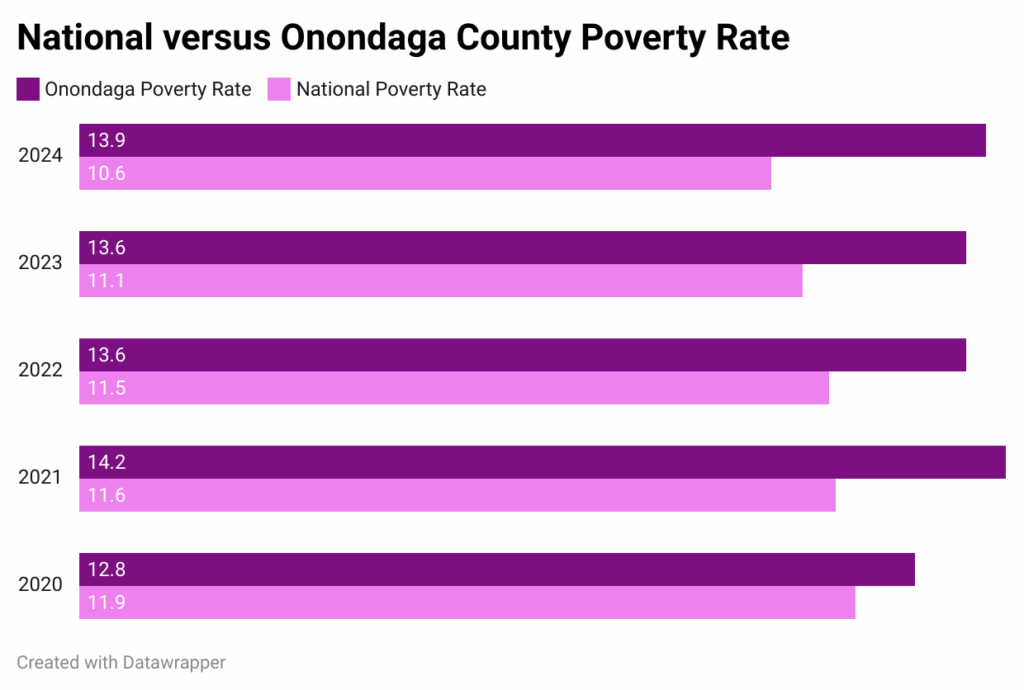 Bar chart comparing the national poverty rate to the Onondaga County poverty rate. The Onondaga County poverty rate is consistently above the national poverty rate.