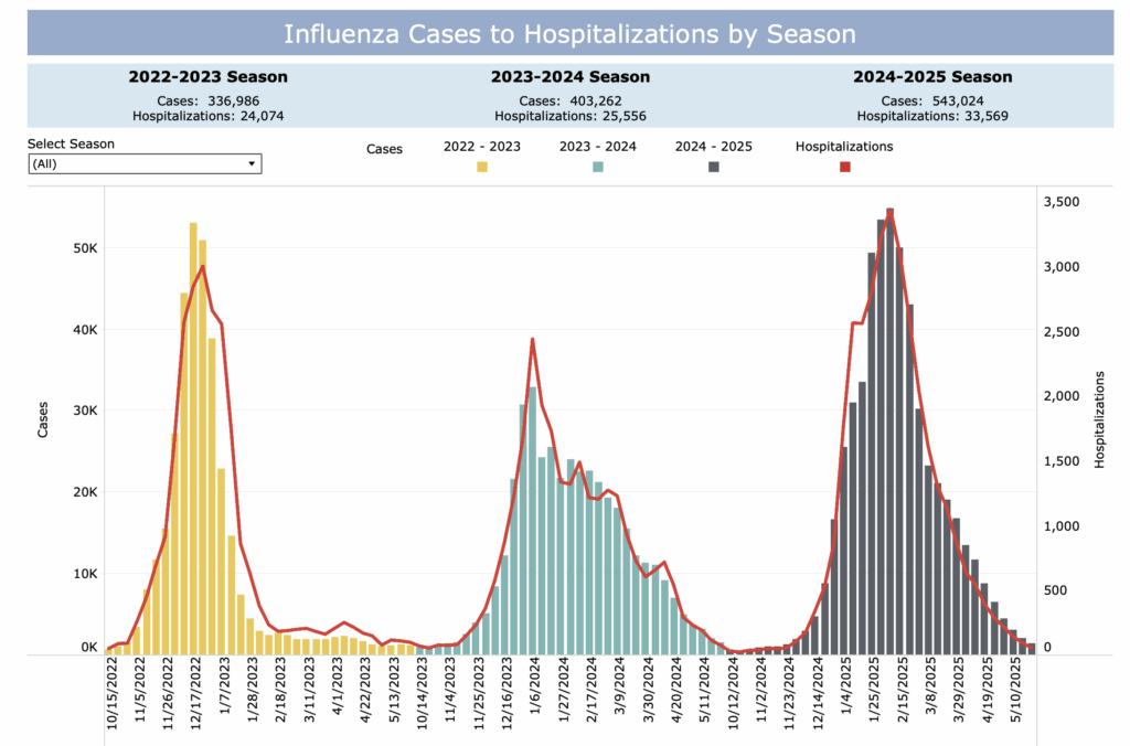 This image visually shows how flu cases have fluctuated from 2022 to 2025 in cases reported in Onondaga County.