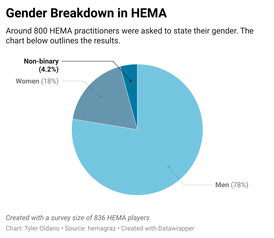 A graph showing the differences in gender between HEMA participants. 18% are women, 77% are male, and 4.2% are non-binary.