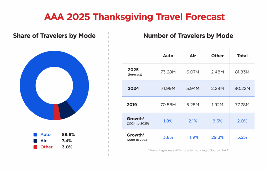 AAA’s annual Thanksgiving forecast projects continued growth in travel by more than 50 miles.
