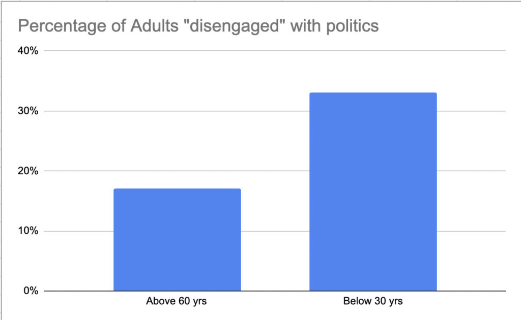 A graph showing how people below the age of 30 are twice as likely to be disengaged with politics compared to those who are 60 years or older. 