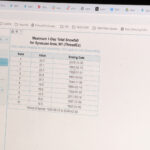 Syracuse’s new snow record that no one knew was broken