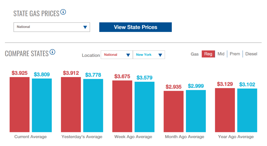 Bar graph comparing national gas prices to costs in New York State.