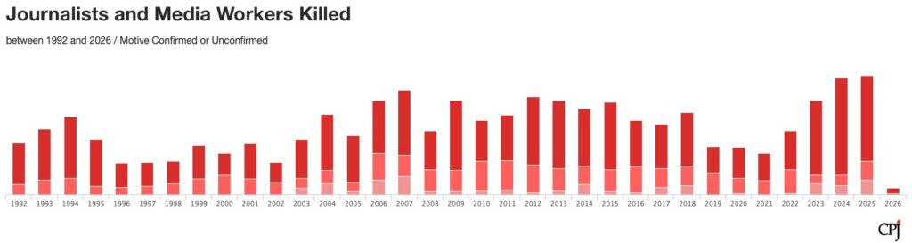 Bar chart showing the increase in killings of journalists and media workers since 1992.