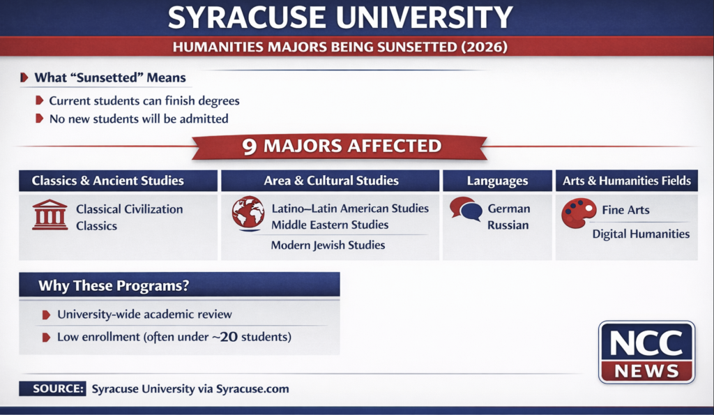 A detailed graphic outlining the nine humanities-based majors that will eventually be cut from Syracuse University.