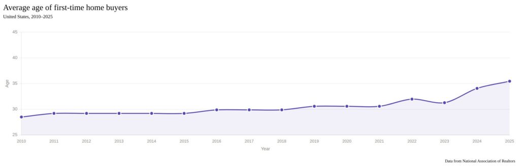 The average age of first time home buyers has steadily increased since 2010.