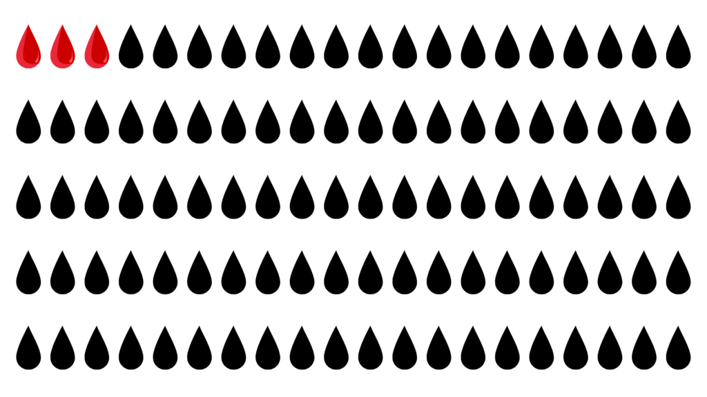 100 blood drops but only 3 ones are red. 