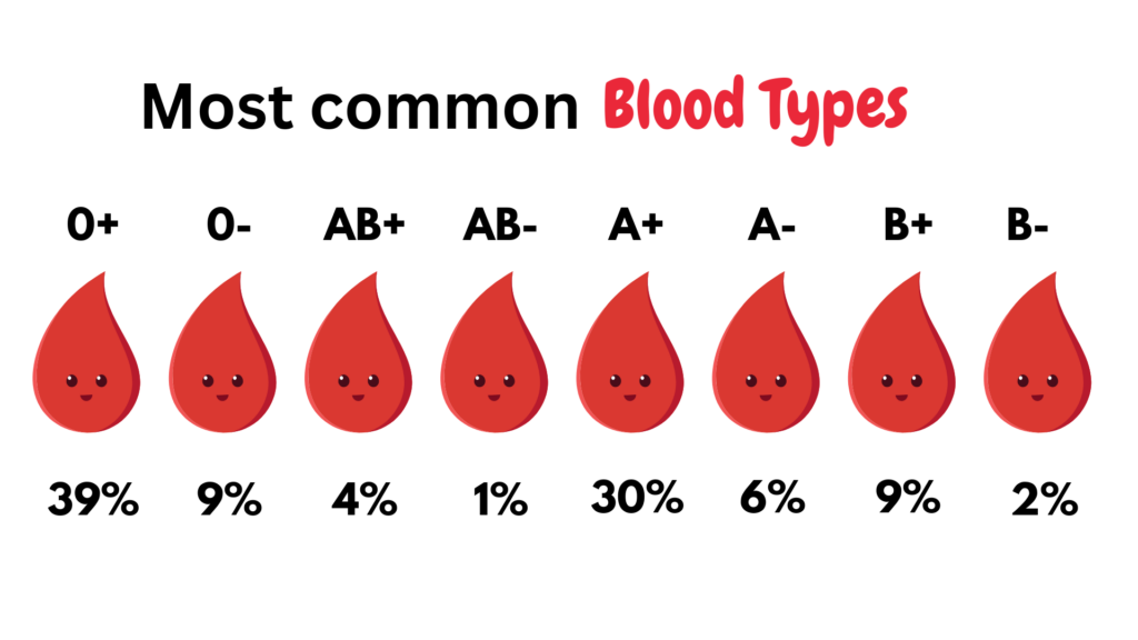 A infographic of the most common blood types. 