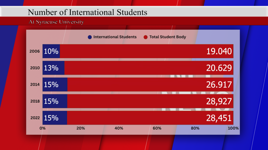 Graph shows the number of international students enrolled at syracuse with them making up 15% of the total student body since 2014.