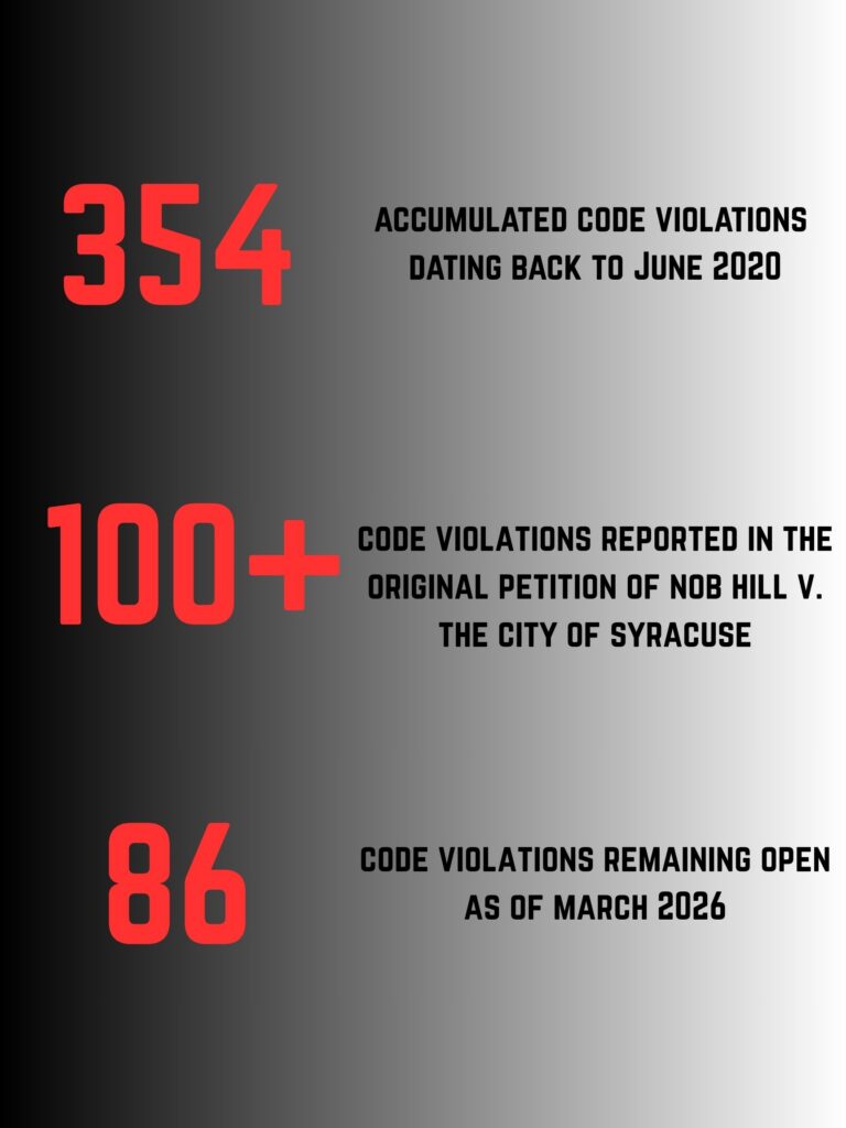 The number of violations at Nob Hill and where they stand today.