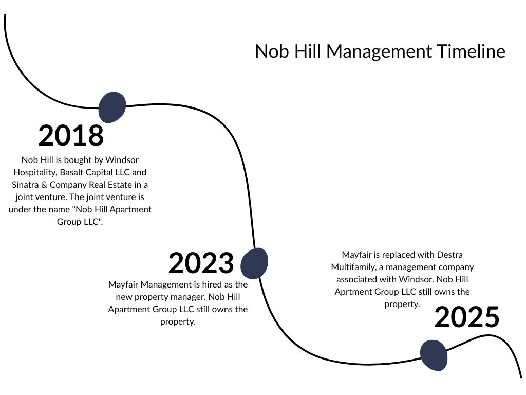 This is a timeline of the owners and managers at Nob Hill Apartments since 2018
