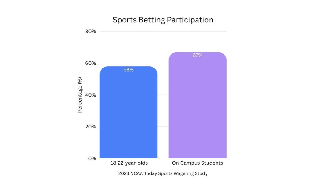 A bar graph with two columns, a blue column with 18-22 year olds, and a purple one with on campus students. It is titled Sports Betting Participation and has the percentages on the y-axis.