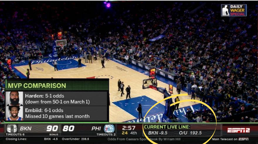 A screenshot from an NBA game that includes a live line of BKN -9.5 and an over/under of 192.5. The score is 90 to 80, in favor of Brooklyn against Philly. MVP odds are displayed on the screen of James Harden and Joel Embiid, with 5-1 and 6-1 odds respectively.