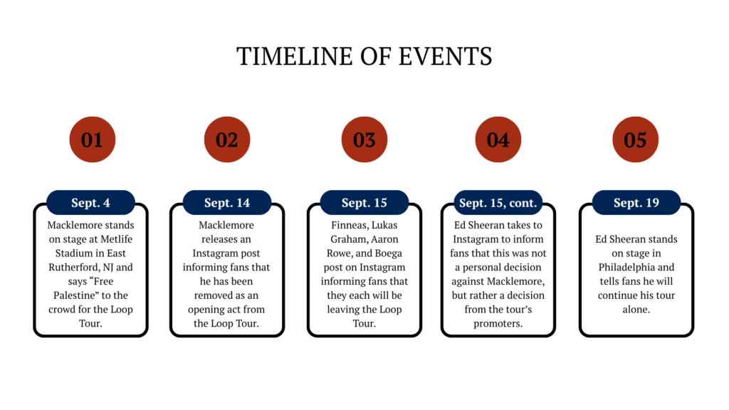 A timeline explaining the series of events that ensued during Sheeran's tour after Macklemore was dropped.