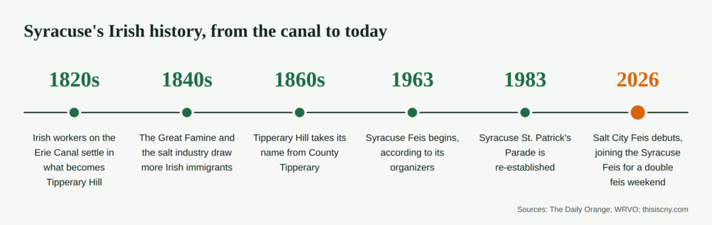 Timeline of Irish history in Syracuse: 1820s, Irish workers on the Erie Canal settle in what becomes Tipperary Hill. 1840s, the Great Famine and the salt industry draw more Irish immigrants. 1860s, Tipperary Hill takes its name from County Tipperary. 1963, the Syracuse Feis begins, according to its organizers. 1983, the Syracuse St. Patrick's Parade is re-established. 2026, the Salt City Feis debuts, joining the Syracuse Feis for a double feis weekend.