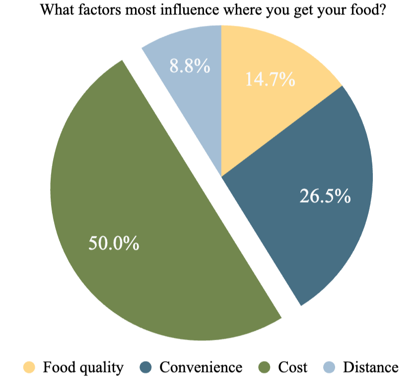 Chart factors influence food