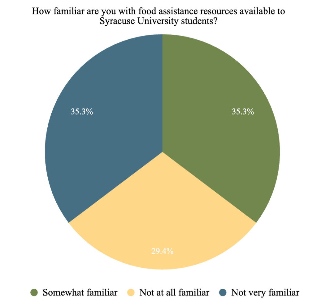 Chart food assistance familiarity